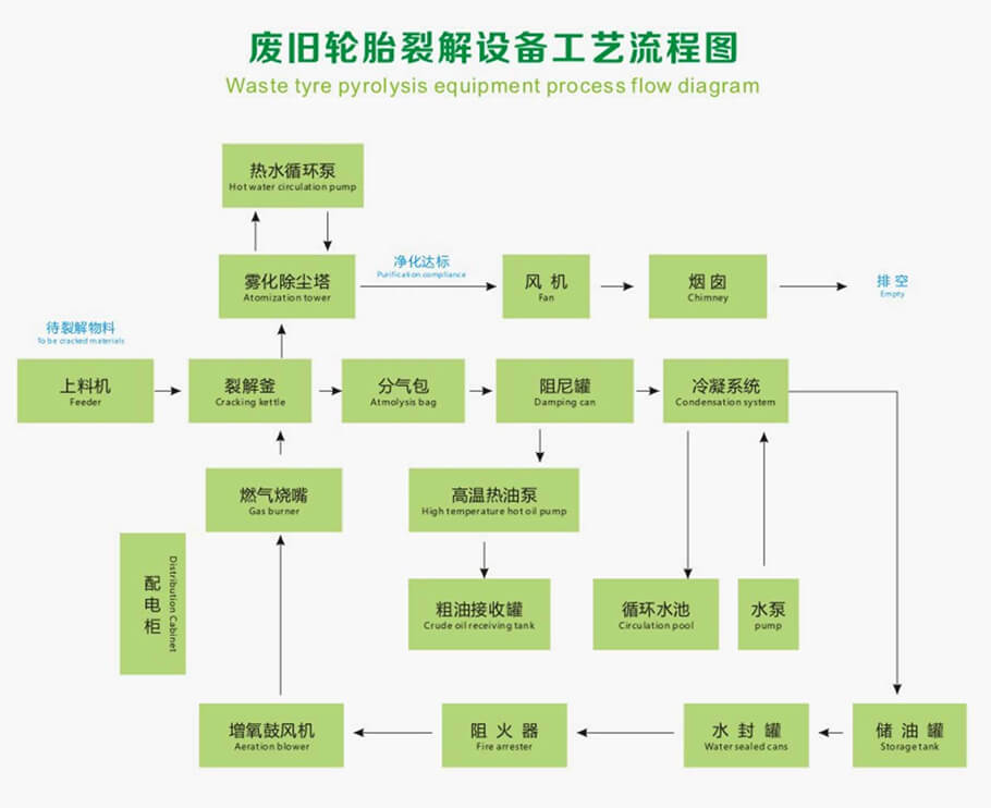 利菲爾特裂解設備工藝流程圖 利菲爾特裂解設備工藝流程圖